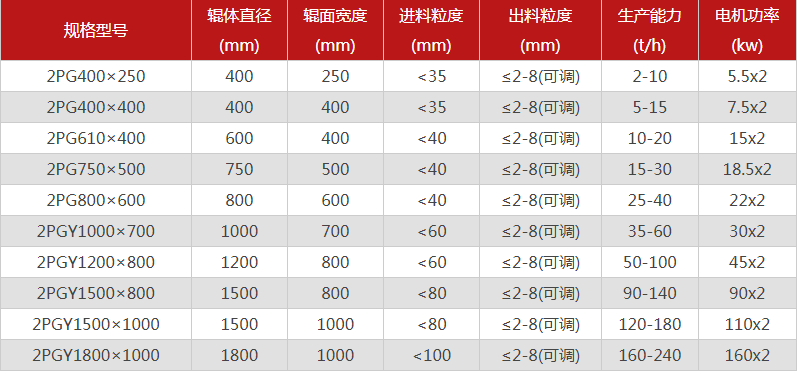 每小(xiǎo)時10噸小(xiǎo)型對輥制砂機設備介紹